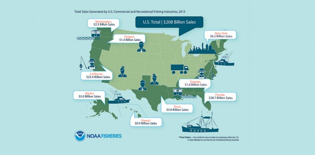Pescado nos EUA movimentou US$ 208 bilhões em 2015; gestão de estoques pesqueiros mostra bom resultados