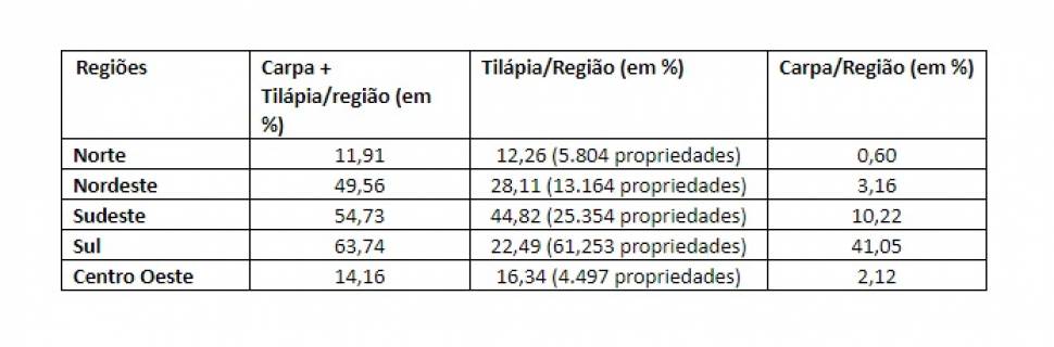 O que nos dizem os dados do IBGE sobre a piscicultura brasileira